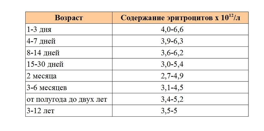 Эритроциты у детей норма оседания